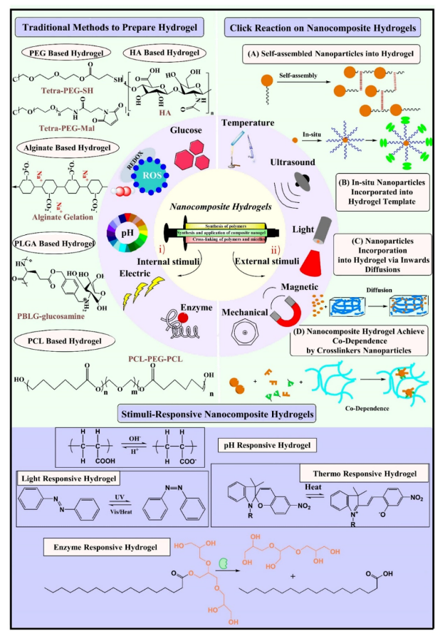 图2 刺激响应调控纳米复合水凝胶的形成与应用.png